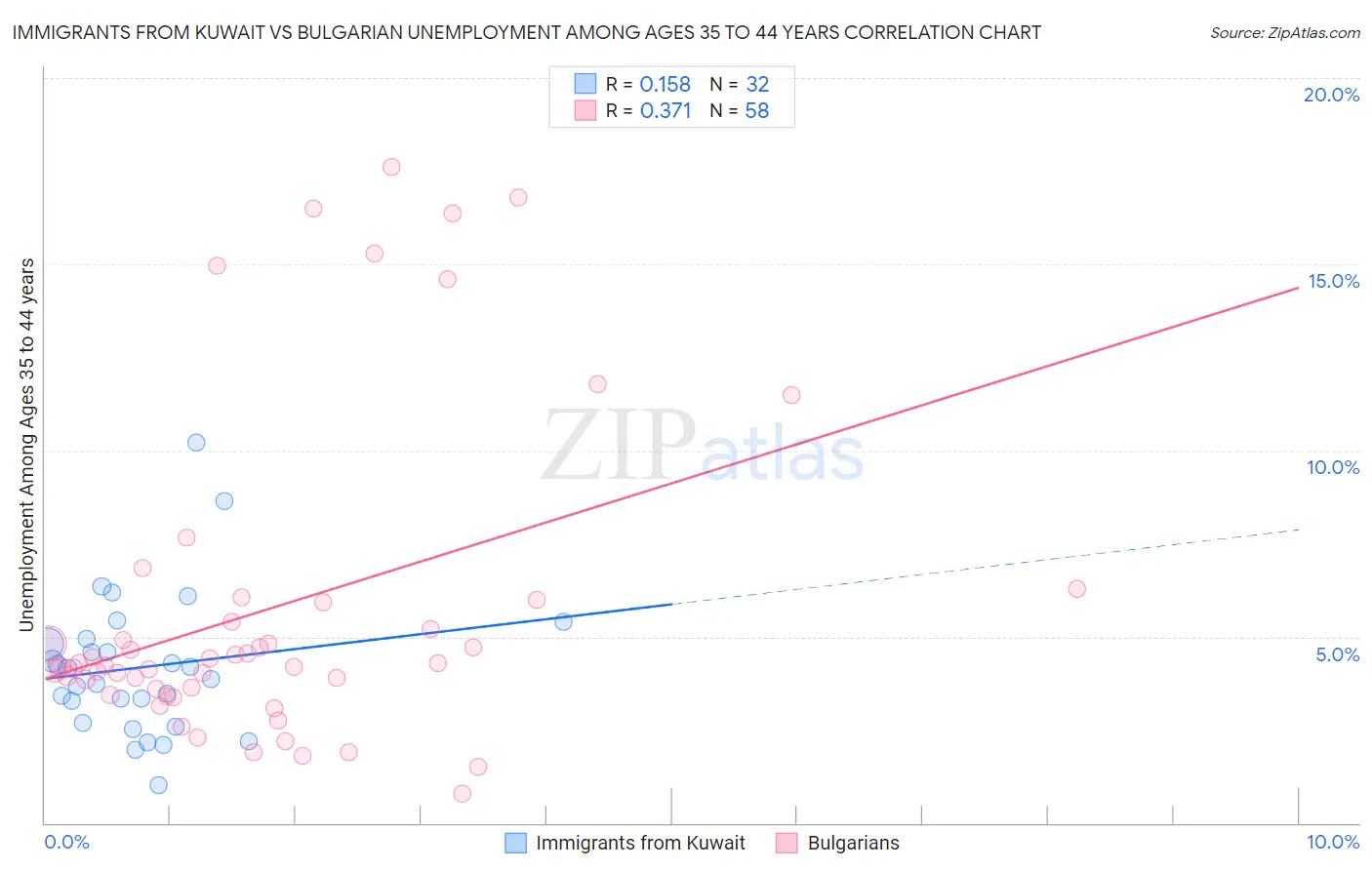 Immigrants from Kuwait vs Bulgarian Unemployment Among Ages 35 to 44 years