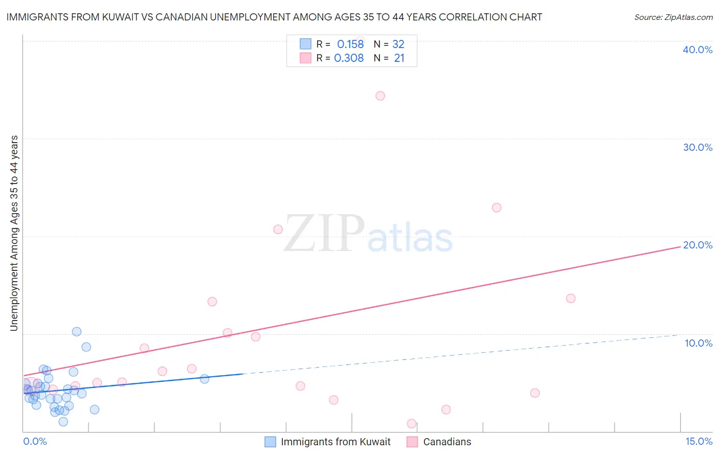 Immigrants from Kuwait vs Canadian Unemployment Among Ages 35 to 44 years