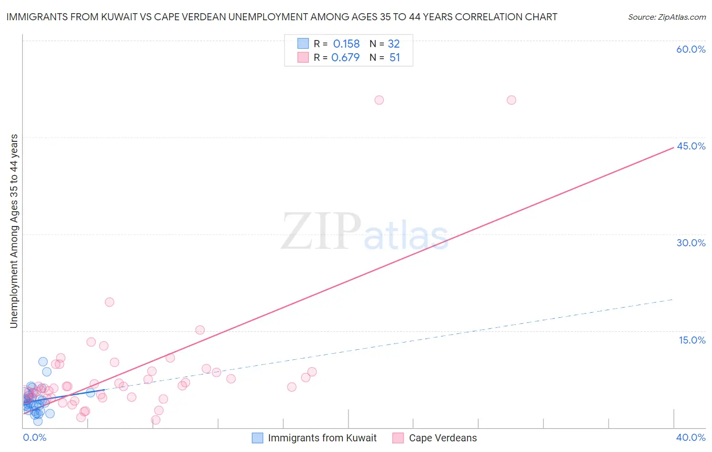 Immigrants from Kuwait vs Cape Verdean Unemployment Among Ages 35 to 44 years