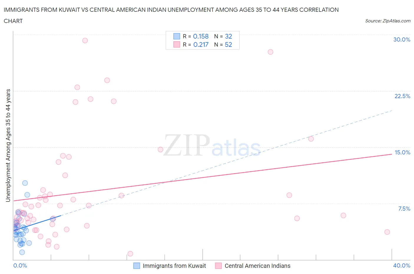 Immigrants from Kuwait vs Central American Indian Unemployment Among Ages 35 to 44 years