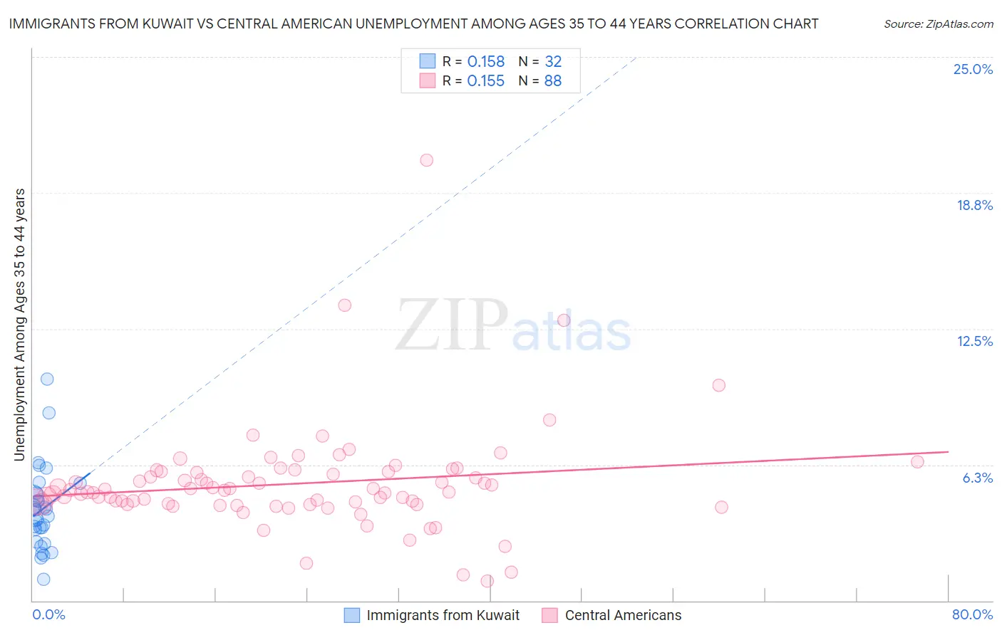 Immigrants from Kuwait vs Central American Unemployment Among Ages 35 to 44 years