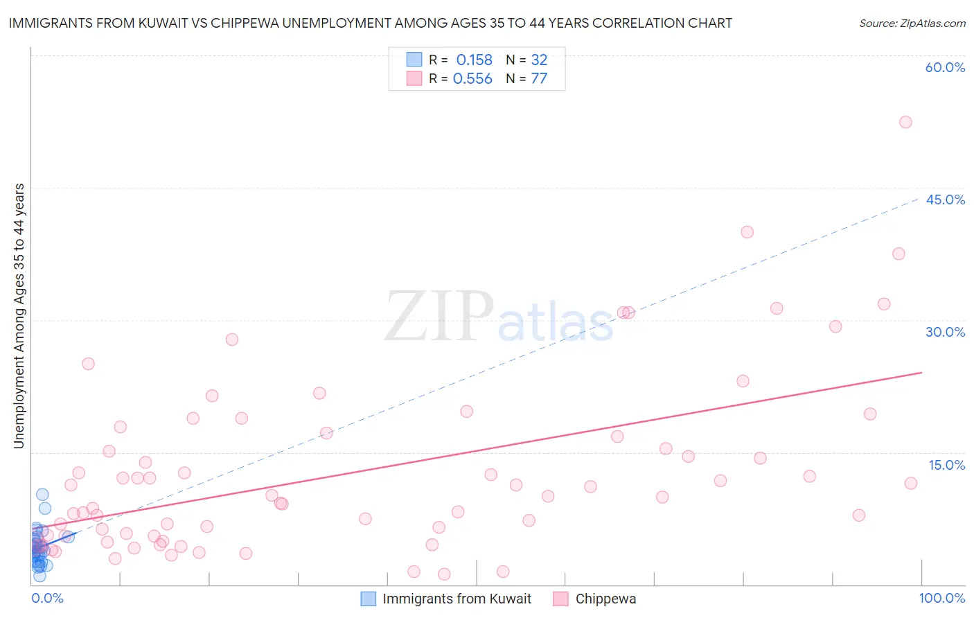 Immigrants from Kuwait vs Chippewa Unemployment Among Ages 35 to 44 years