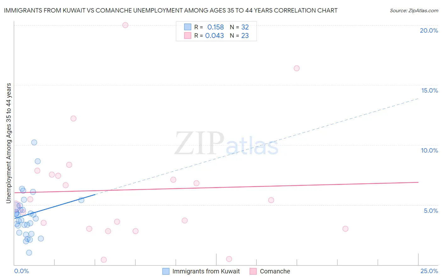 Immigrants from Kuwait vs Comanche Unemployment Among Ages 35 to 44 years