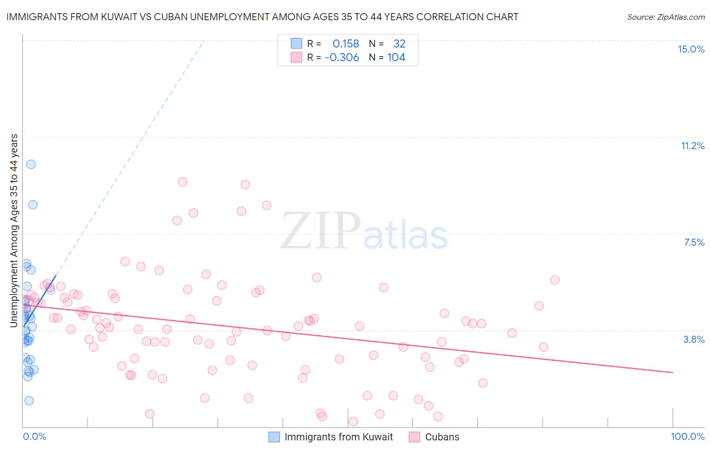 Immigrants from Kuwait vs Cuban Unemployment Among Ages 35 to 44 years