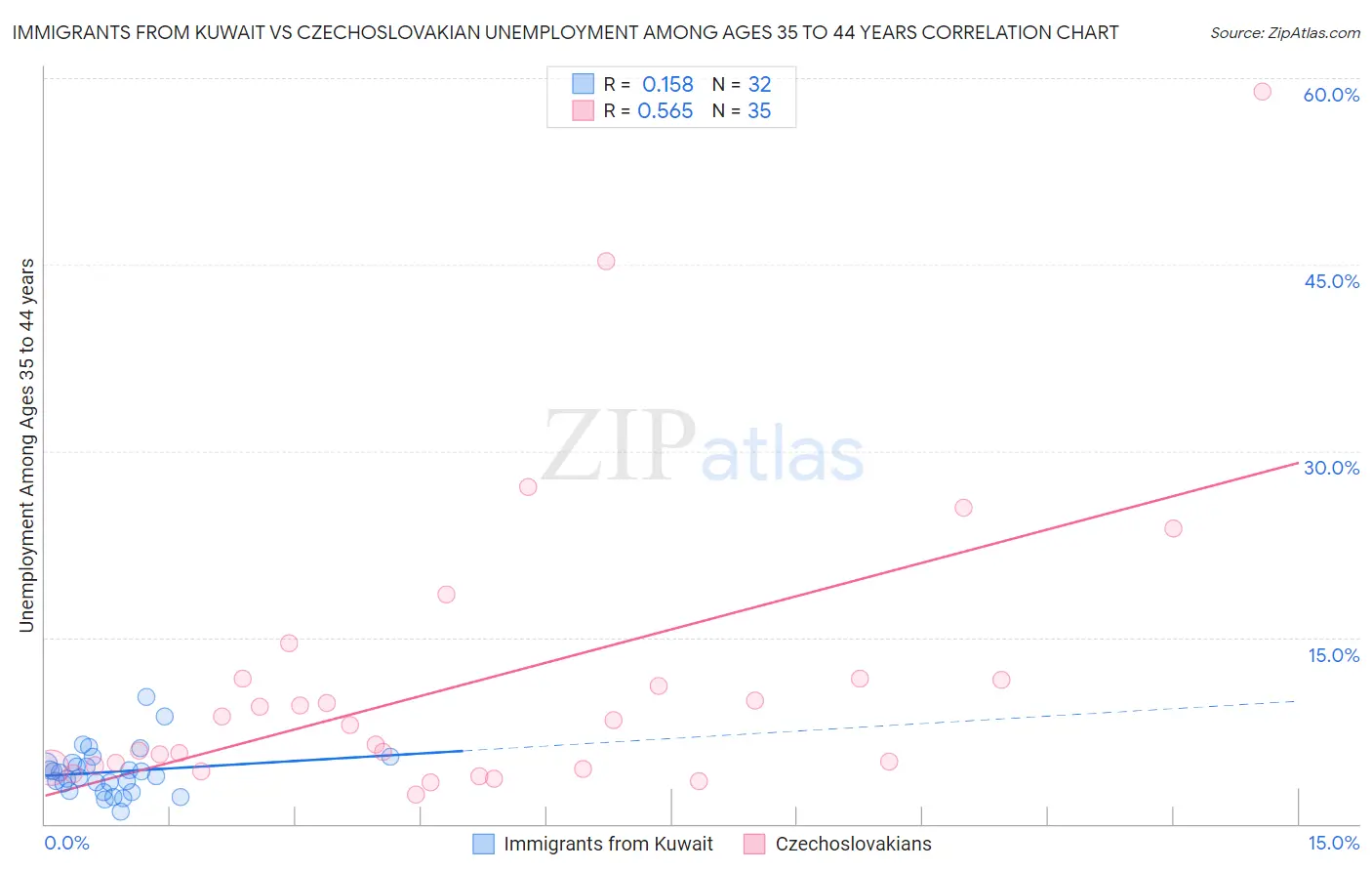 Immigrants from Kuwait vs Czechoslovakian Unemployment Among Ages 35 to 44 years