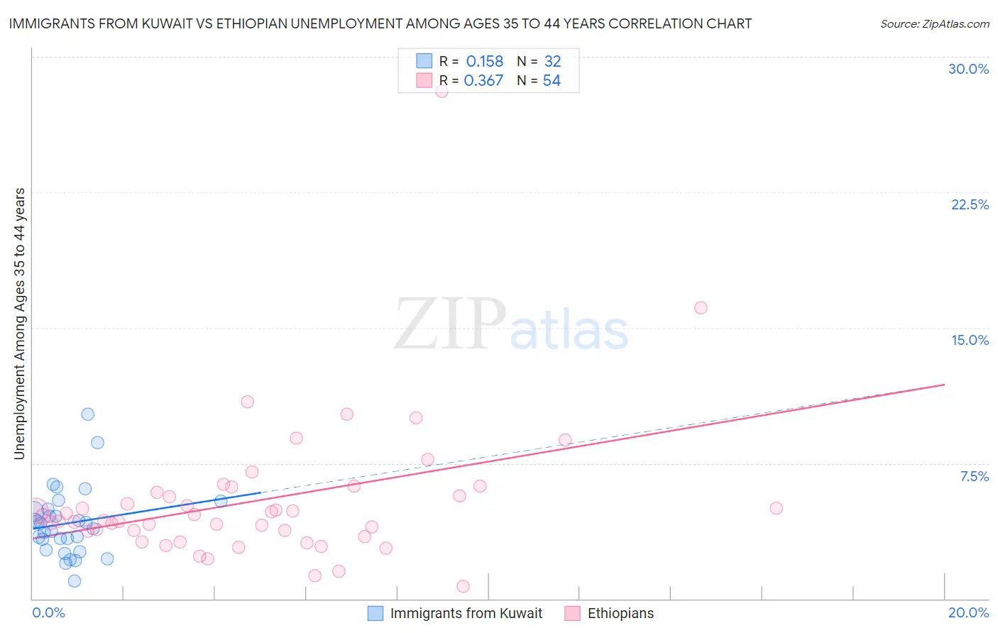 Immigrants from Kuwait vs Ethiopian Unemployment Among Ages 35 to 44 years
