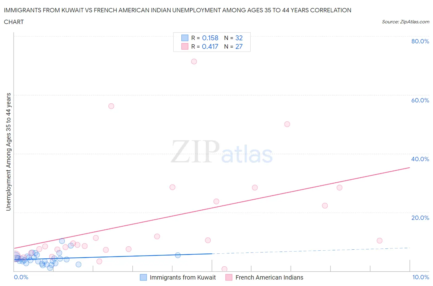 Immigrants from Kuwait vs French American Indian Unemployment Among Ages 35 to 44 years