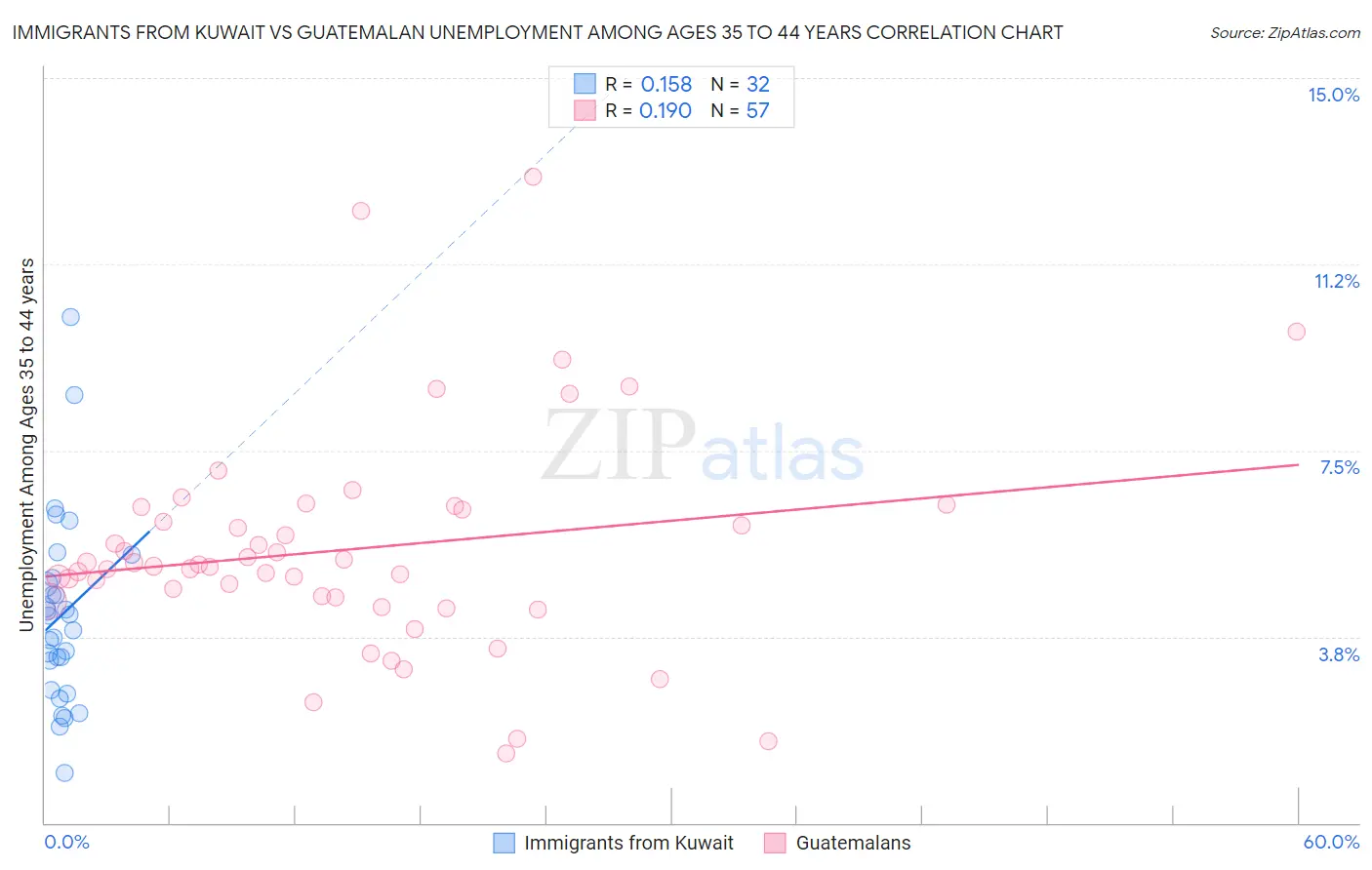 Immigrants from Kuwait vs Guatemalan Unemployment Among Ages 35 to 44 years