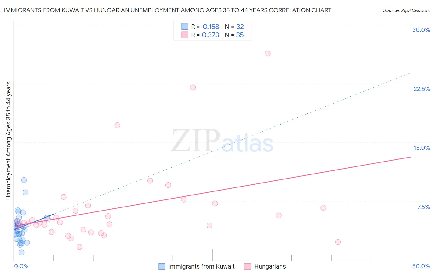 Immigrants from Kuwait vs Hungarian Unemployment Among Ages 35 to 44 years