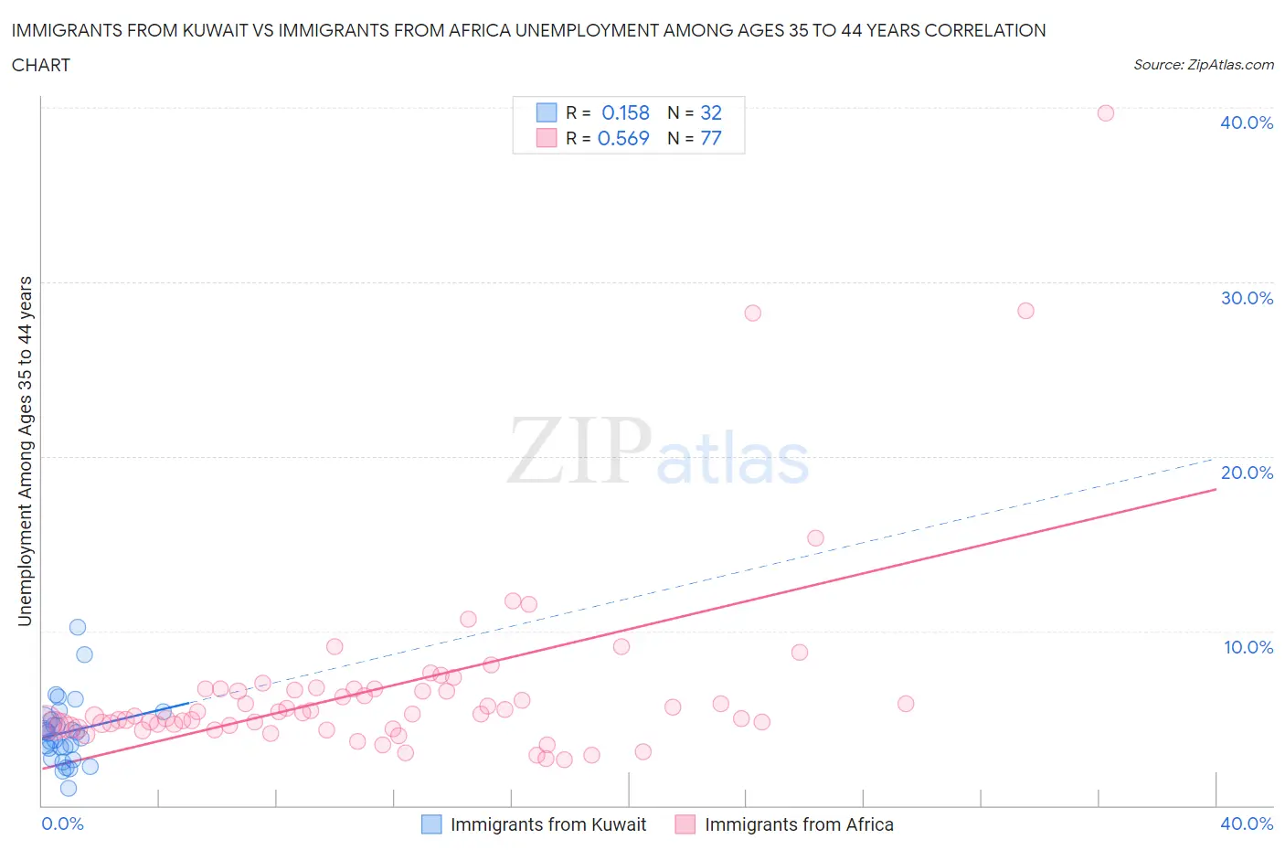 Immigrants from Kuwait vs Immigrants from Africa Unemployment Among Ages 35 to 44 years