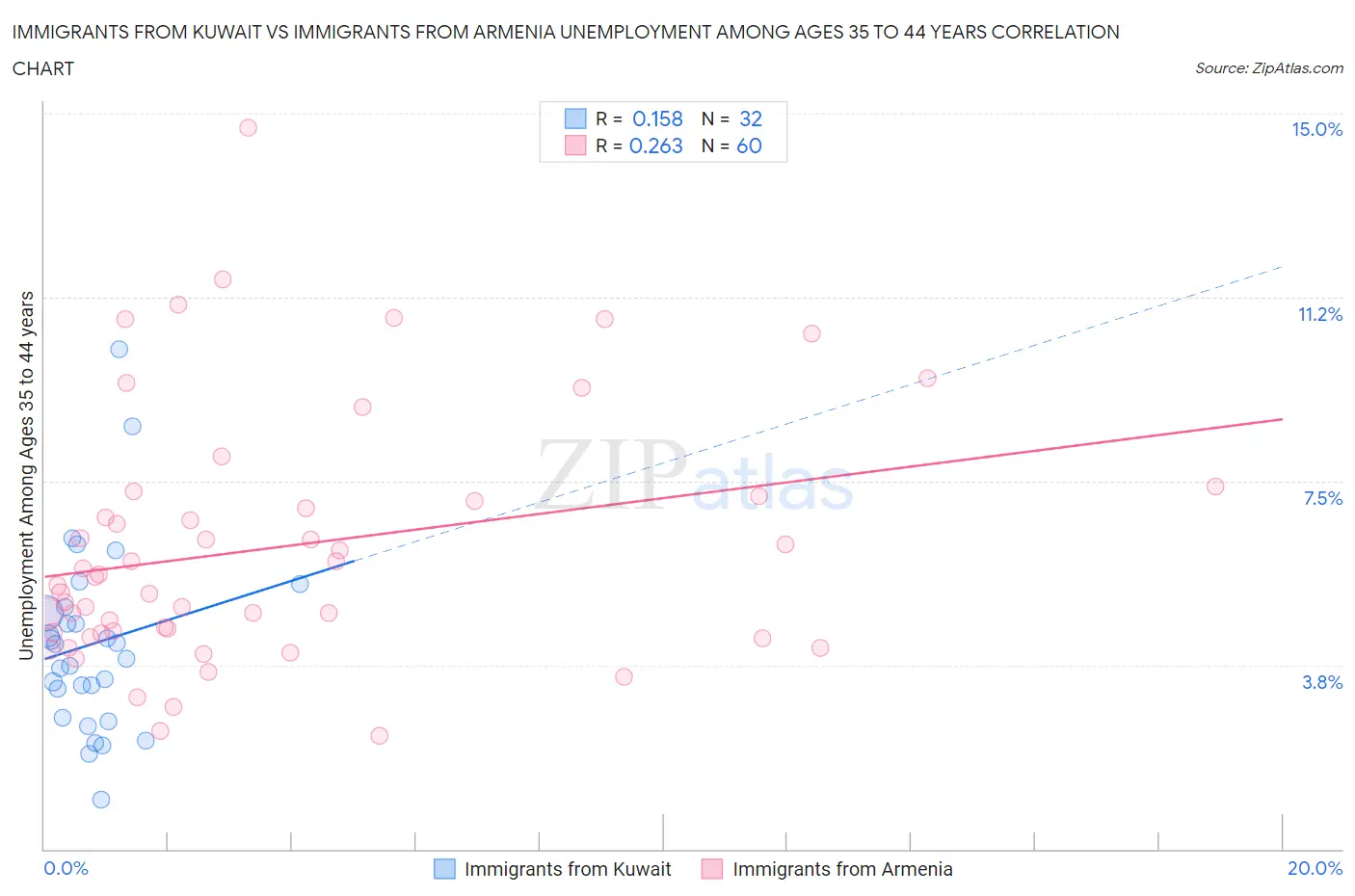 Immigrants from Kuwait vs Immigrants from Armenia Unemployment Among Ages 35 to 44 years