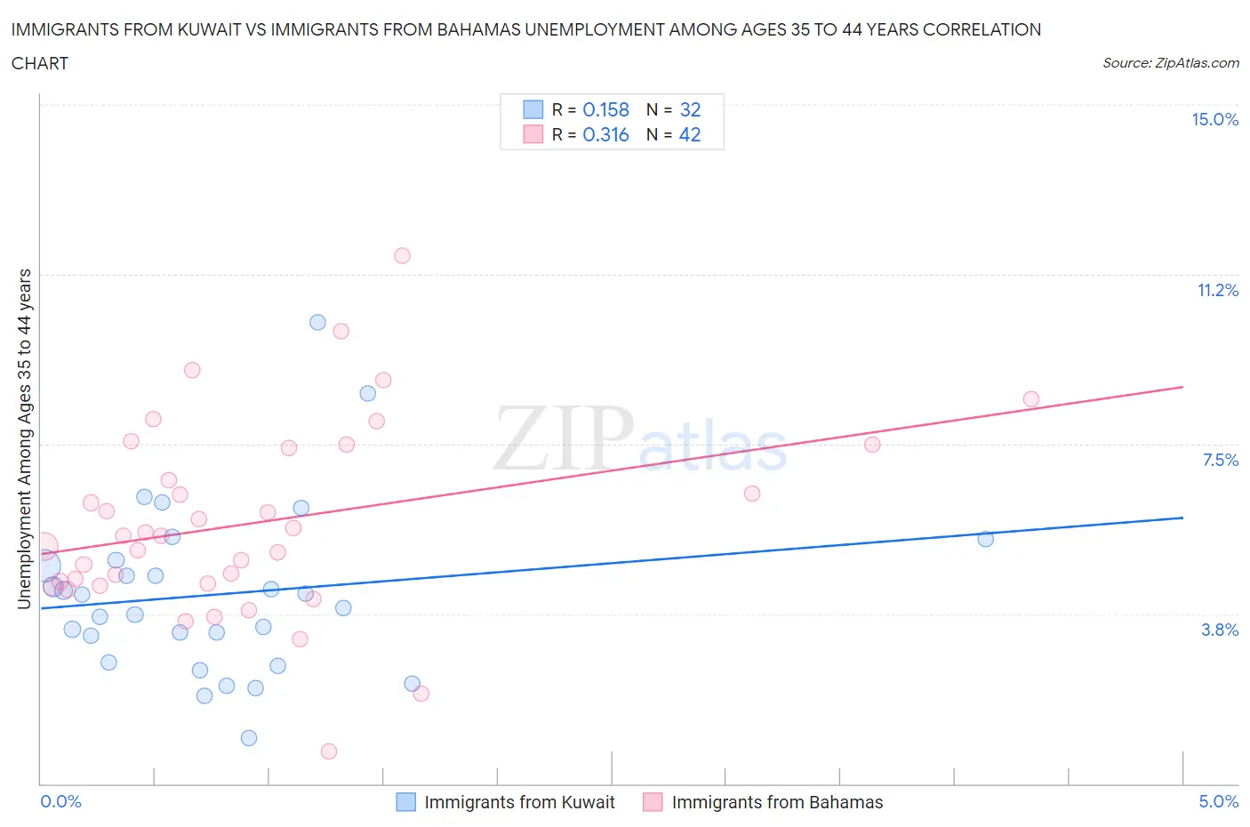 Immigrants from Kuwait vs Immigrants from Bahamas Unemployment Among Ages 35 to 44 years