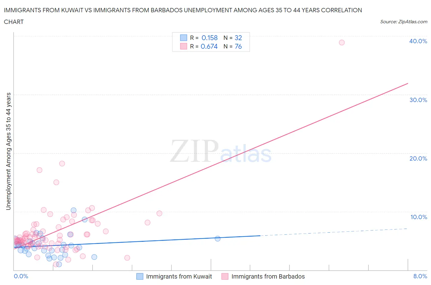 Immigrants from Kuwait vs Immigrants from Barbados Unemployment Among Ages 35 to 44 years