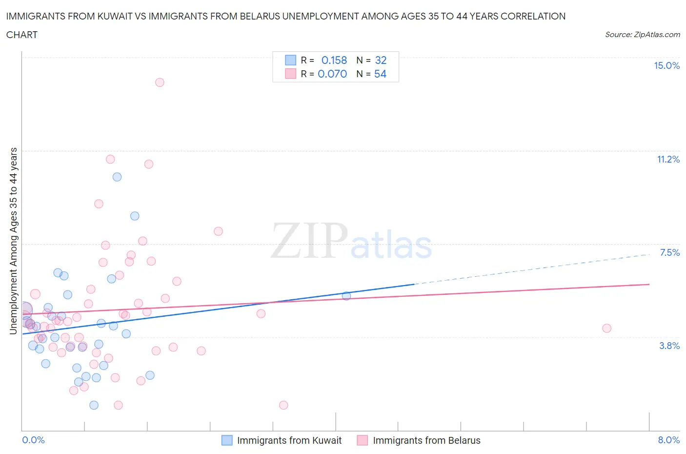 Immigrants from Kuwait vs Immigrants from Belarus Unemployment Among Ages 35 to 44 years