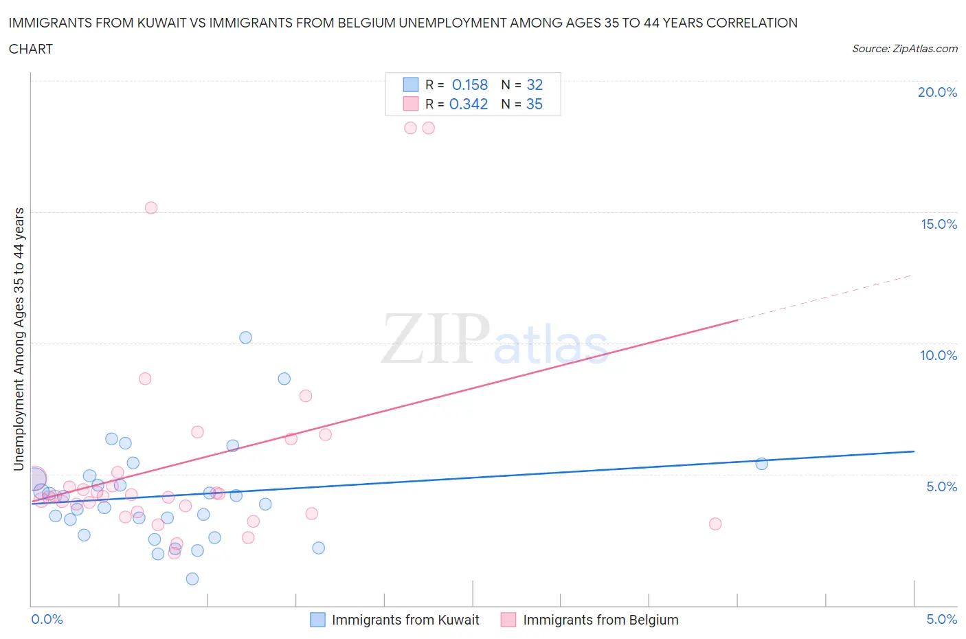 Immigrants from Kuwait vs Immigrants from Belgium Unemployment Among Ages 35 to 44 years