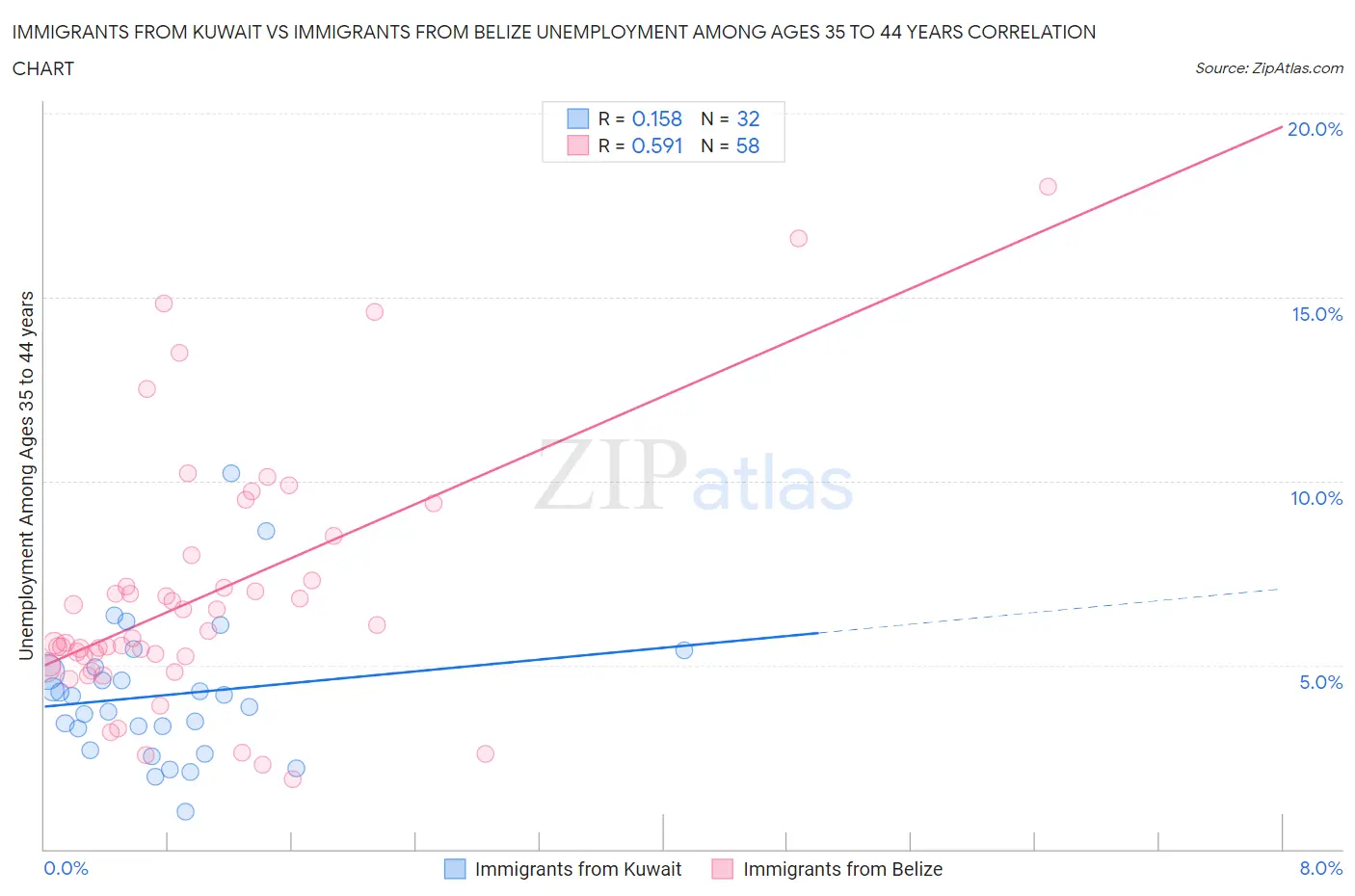 Immigrants from Kuwait vs Immigrants from Belize Unemployment Among Ages 35 to 44 years