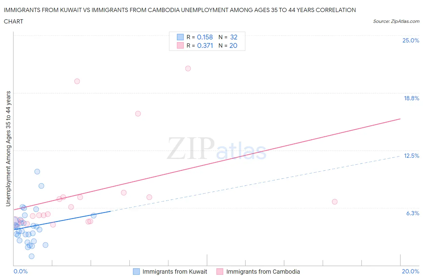 Immigrants from Kuwait vs Immigrants from Cambodia Unemployment Among Ages 35 to 44 years