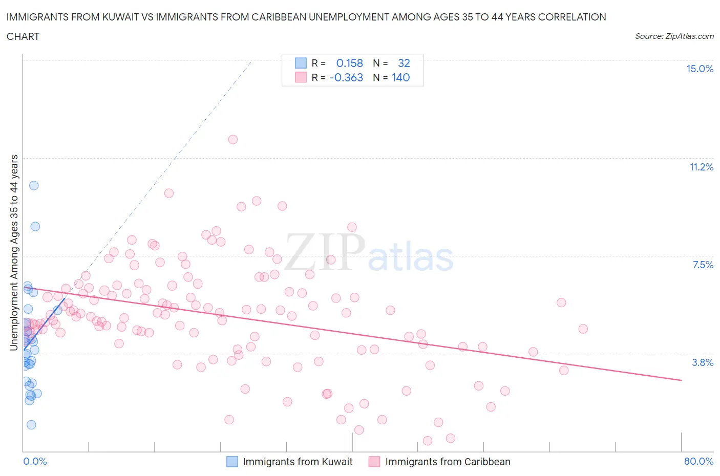 Immigrants from Kuwait vs Immigrants from Caribbean Unemployment Among Ages 35 to 44 years