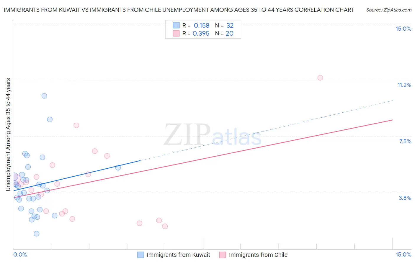 Immigrants from Kuwait vs Immigrants from Chile Unemployment Among Ages 35 to 44 years