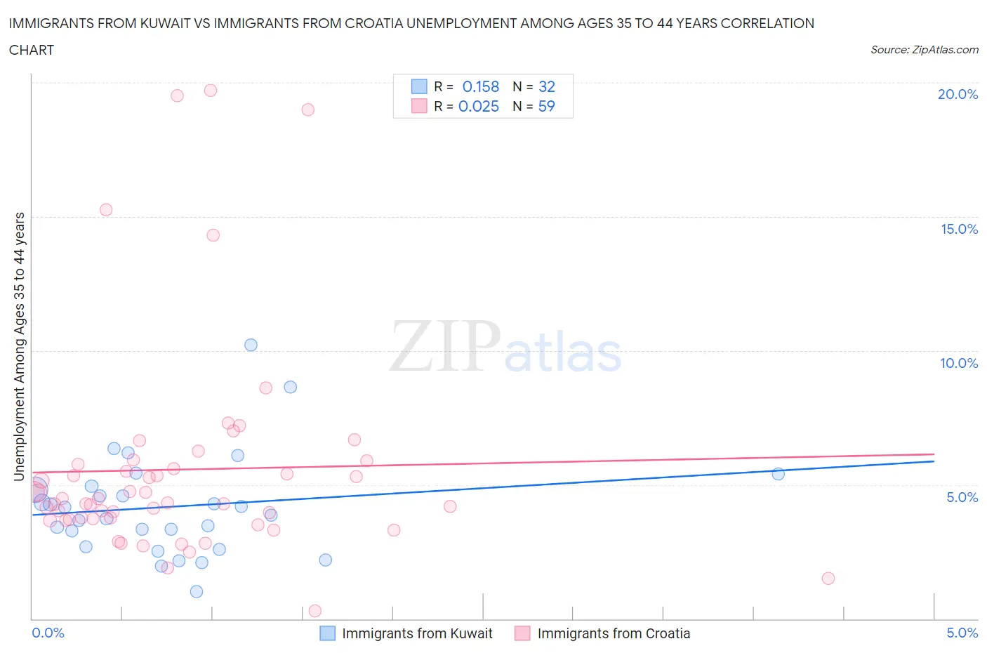 Immigrants from Kuwait vs Immigrants from Croatia Unemployment Among Ages 35 to 44 years