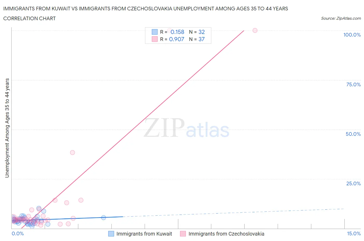 Immigrants from Kuwait vs Immigrants from Czechoslovakia Unemployment Among Ages 35 to 44 years