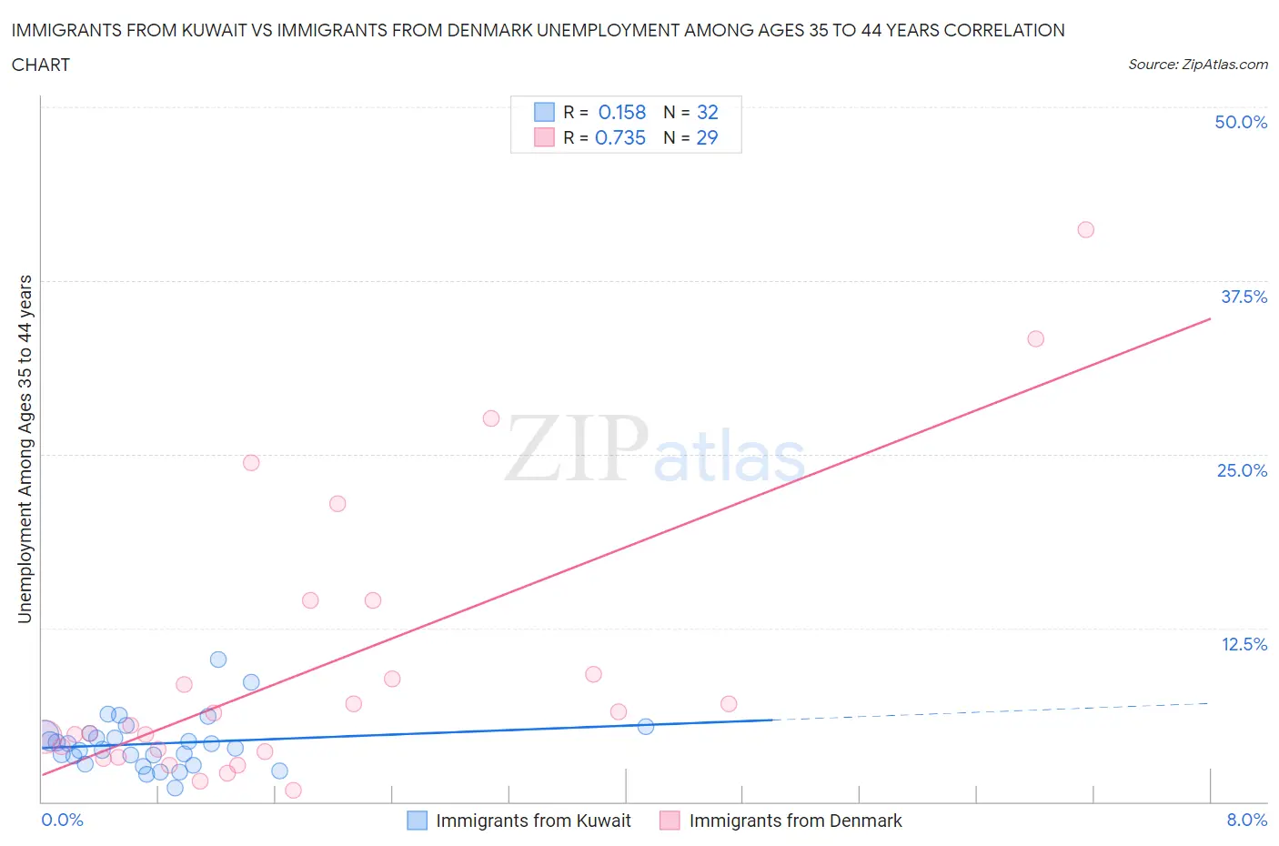 Immigrants from Kuwait vs Immigrants from Denmark Unemployment Among Ages 35 to 44 years