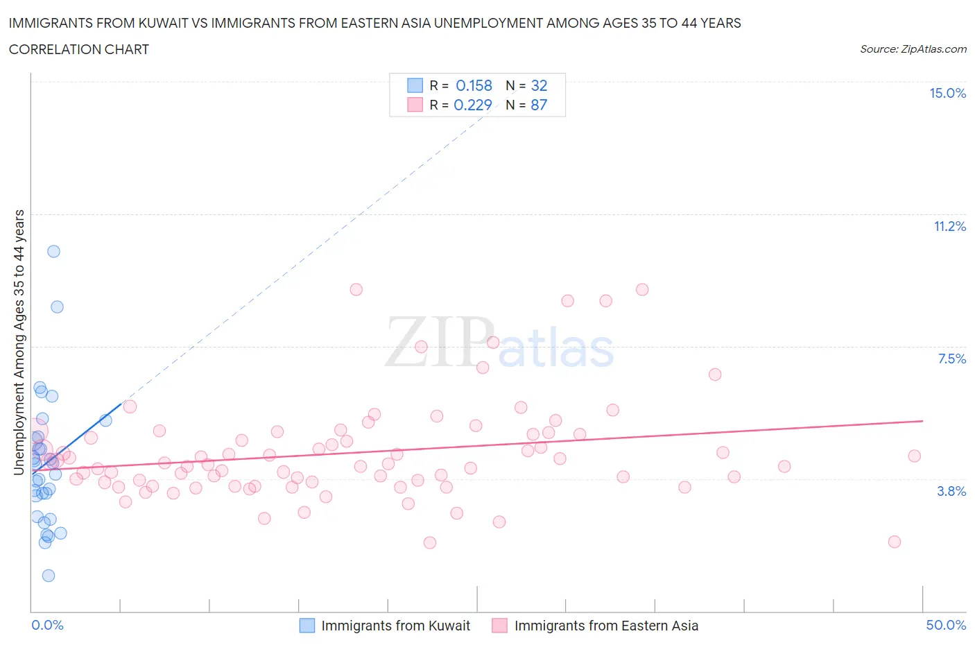 Immigrants from Kuwait vs Immigrants from Eastern Asia Unemployment Among Ages 35 to 44 years
