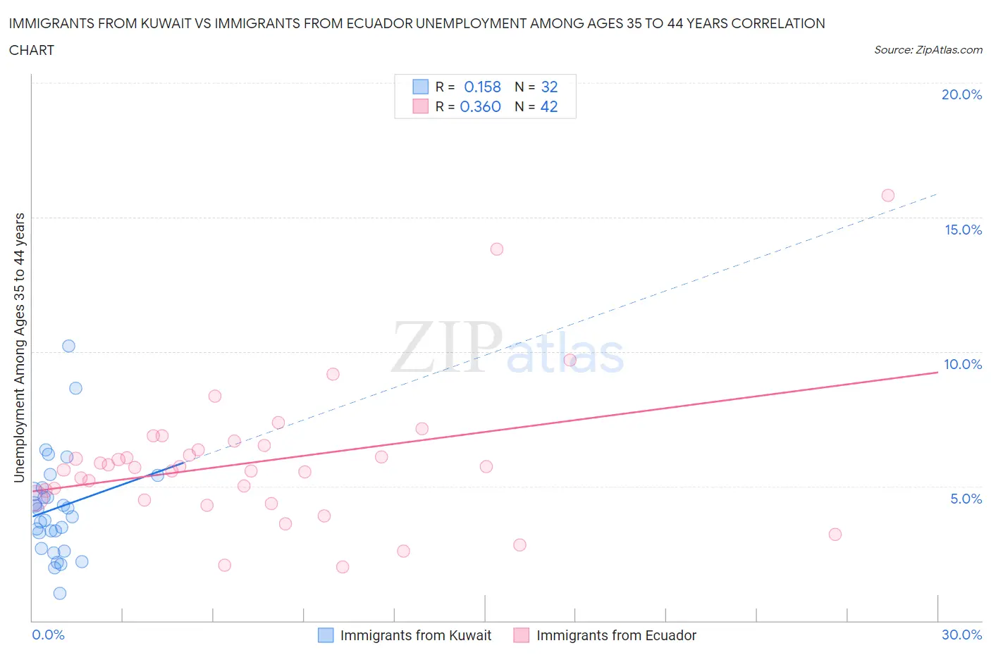 Immigrants from Kuwait vs Immigrants from Ecuador Unemployment Among Ages 35 to 44 years