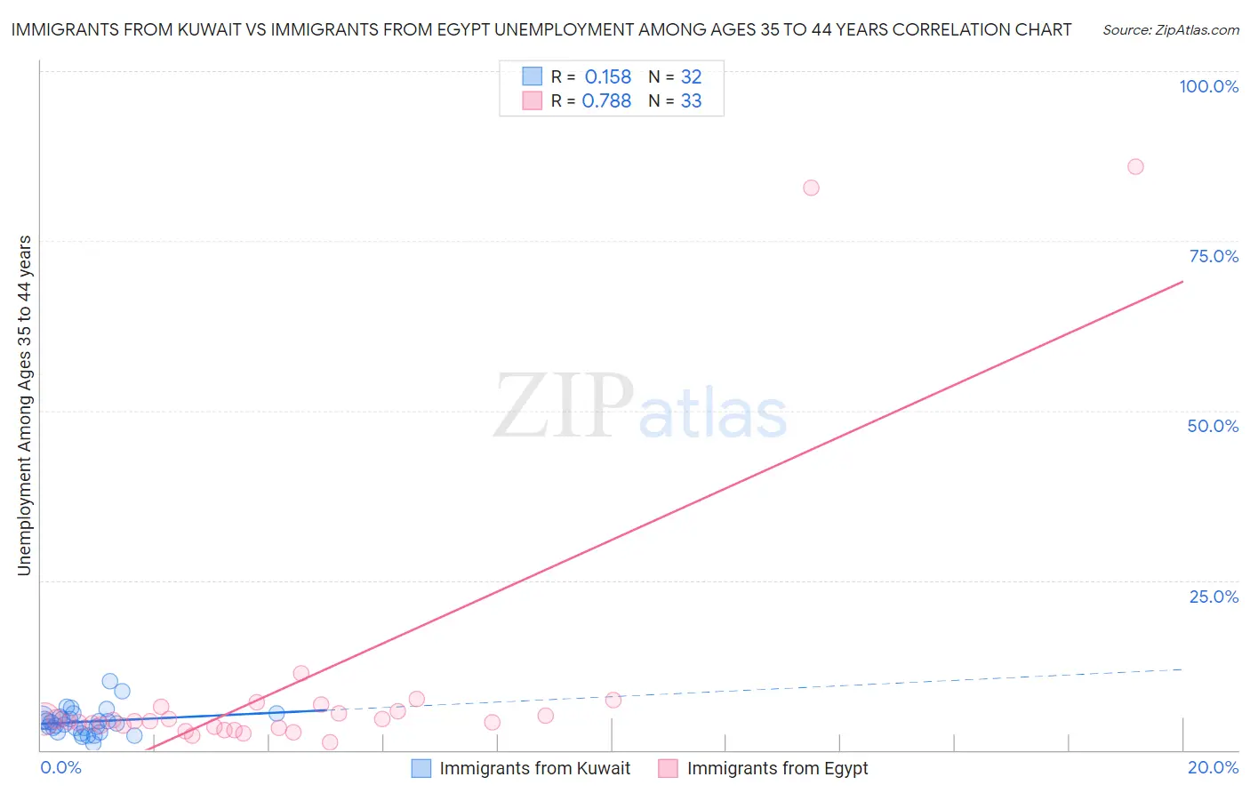 Immigrants from Kuwait vs Immigrants from Egypt Unemployment Among Ages 35 to 44 years