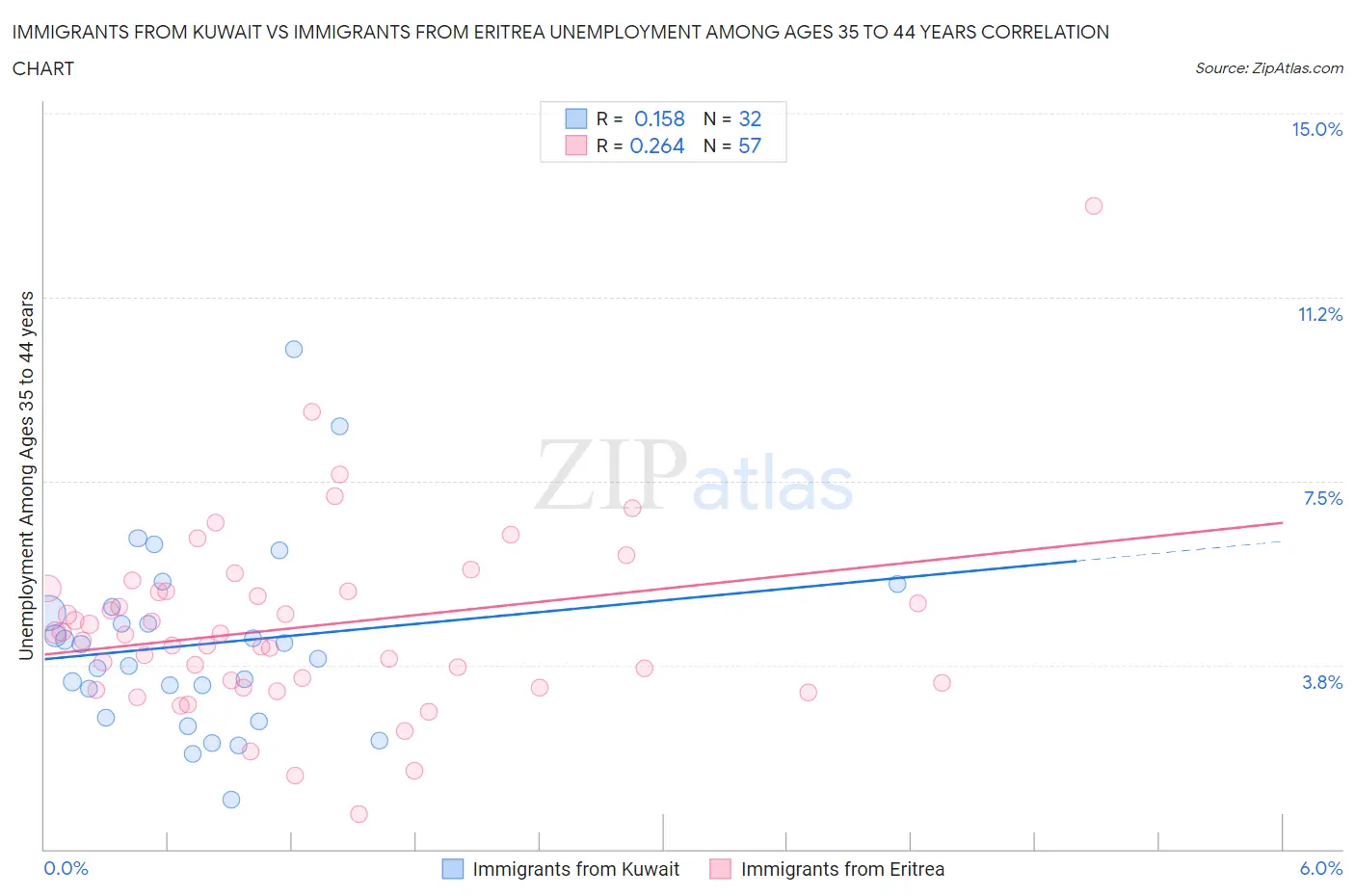 Immigrants from Kuwait vs Immigrants from Eritrea Unemployment Among Ages 35 to 44 years