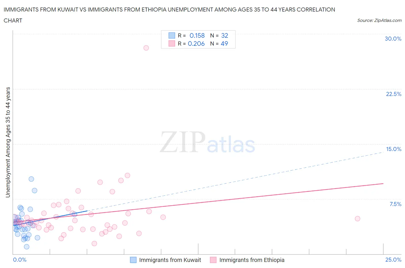 Immigrants from Kuwait vs Immigrants from Ethiopia Unemployment Among Ages 35 to 44 years