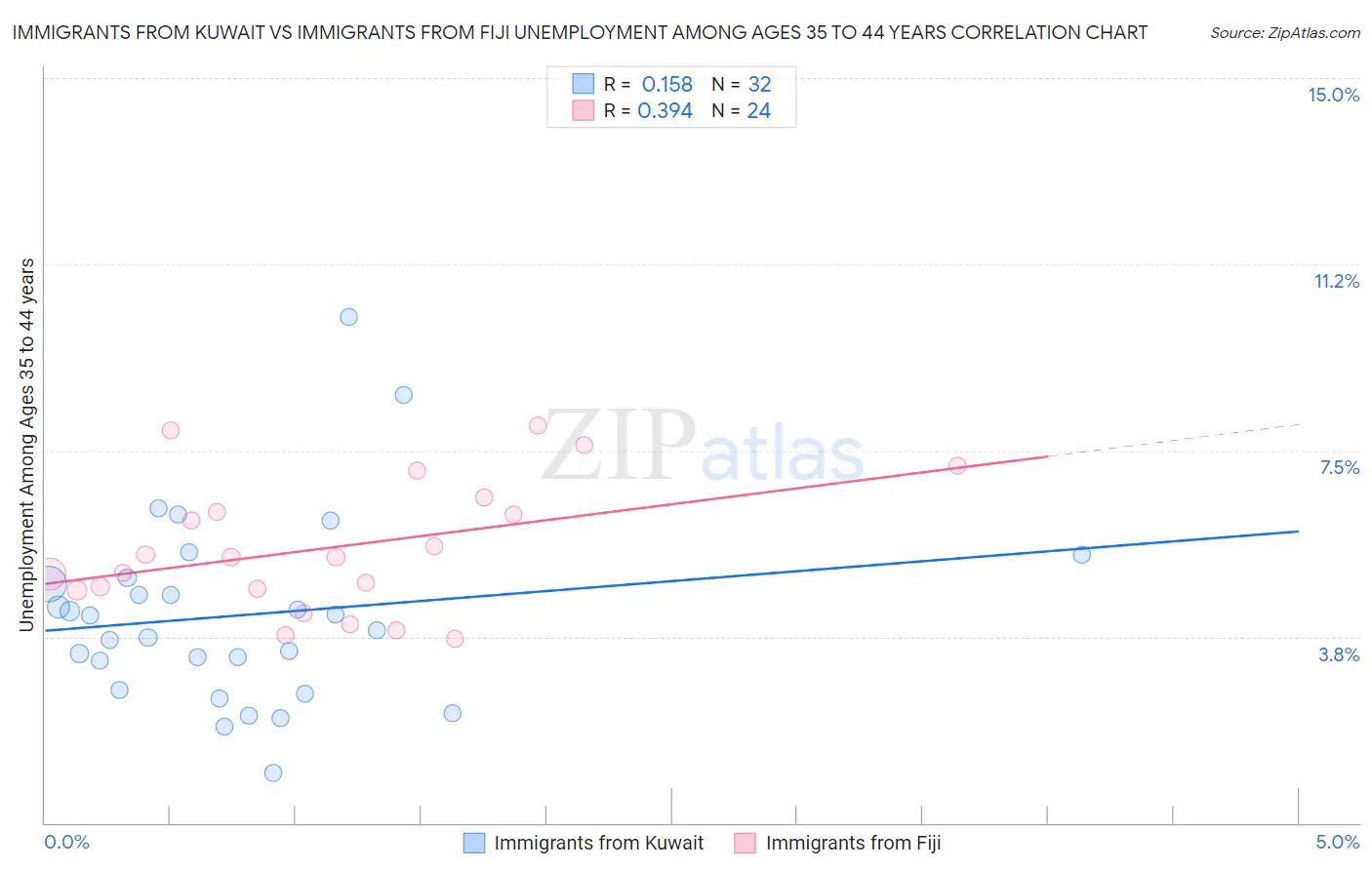 Immigrants from Kuwait vs Immigrants from Fiji Unemployment Among Ages 35 to 44 years