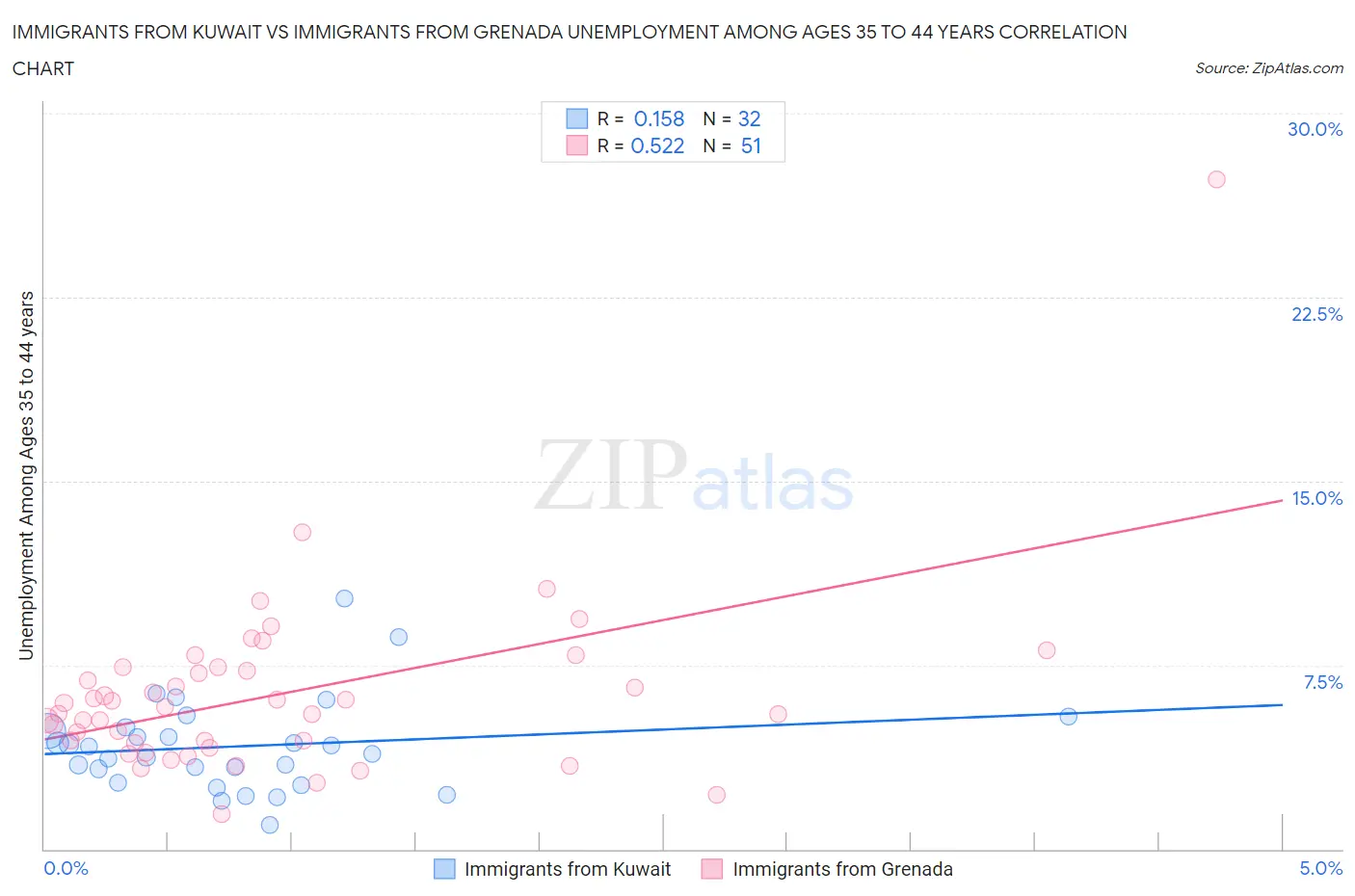 Immigrants from Kuwait vs Immigrants from Grenada Unemployment Among Ages 35 to 44 years