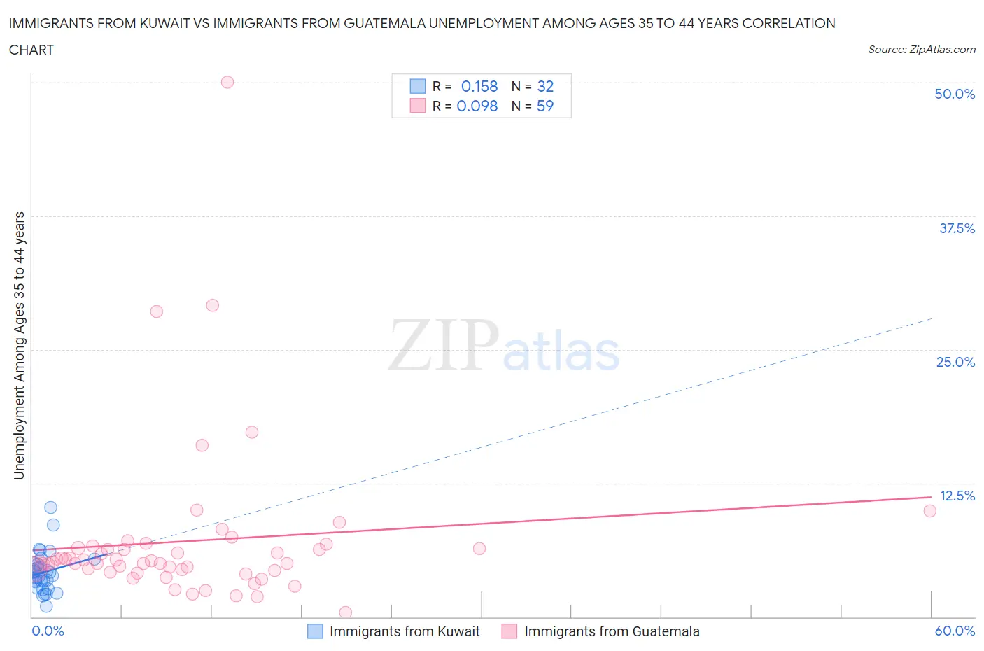 Immigrants from Kuwait vs Immigrants from Guatemala Unemployment Among Ages 35 to 44 years