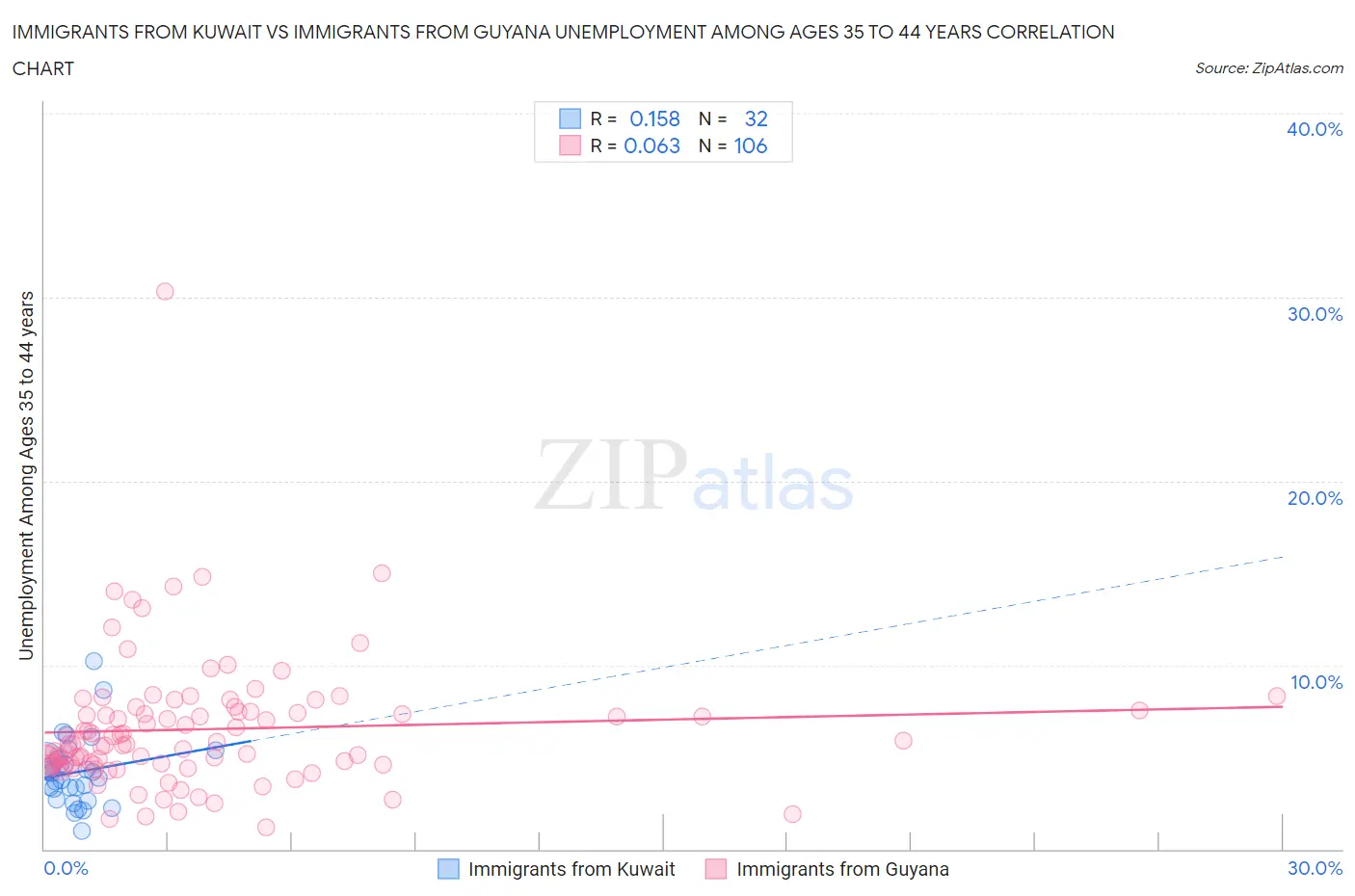 Immigrants from Kuwait vs Immigrants from Guyana Unemployment Among Ages 35 to 44 years