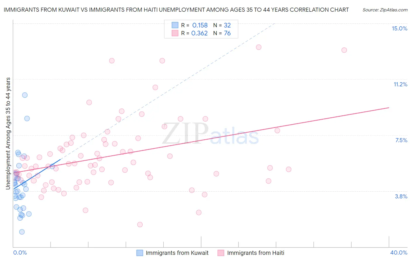 Immigrants from Kuwait vs Immigrants from Haiti Unemployment Among Ages 35 to 44 years
