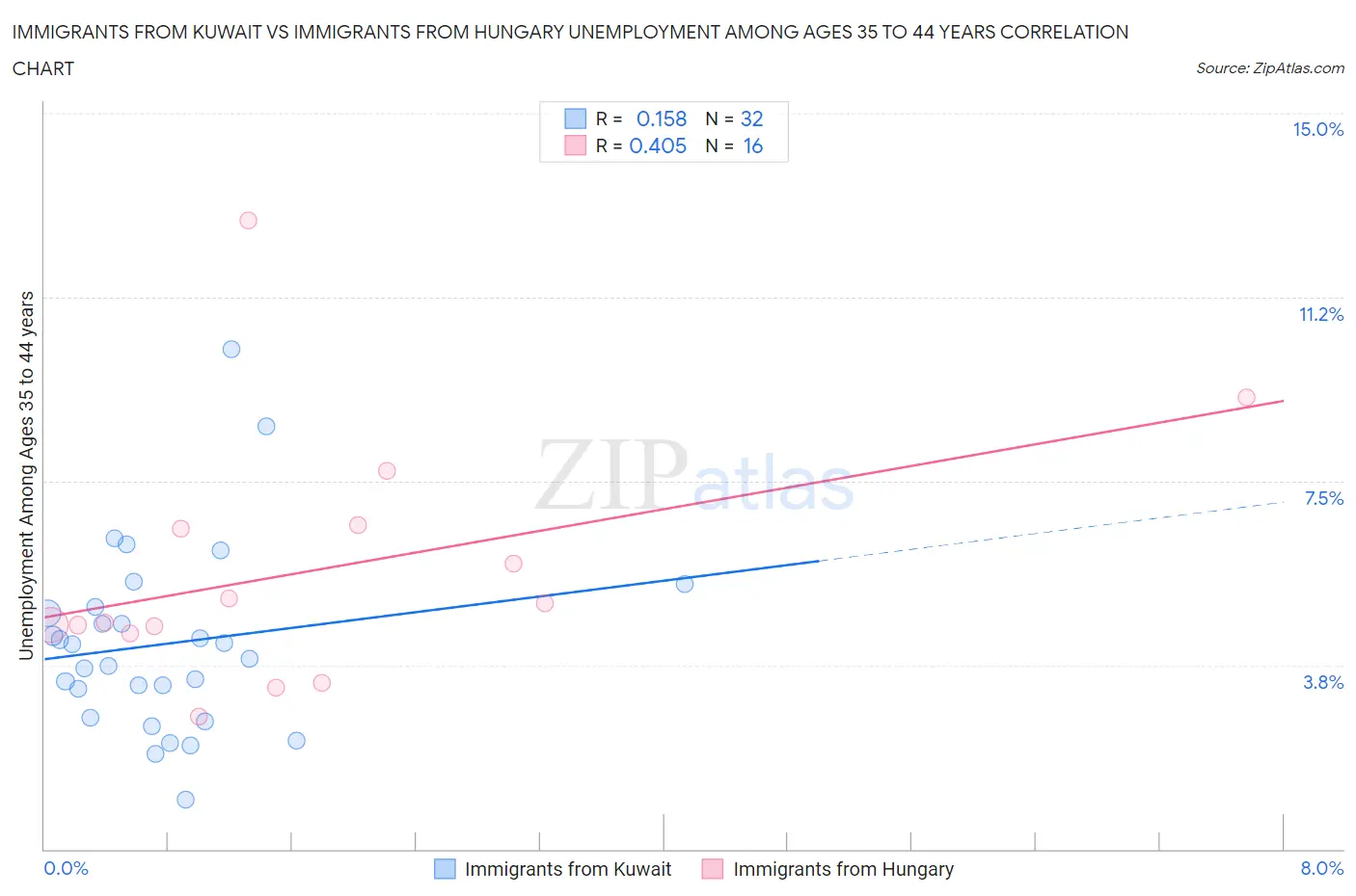 Immigrants from Kuwait vs Immigrants from Hungary Unemployment Among Ages 35 to 44 years
