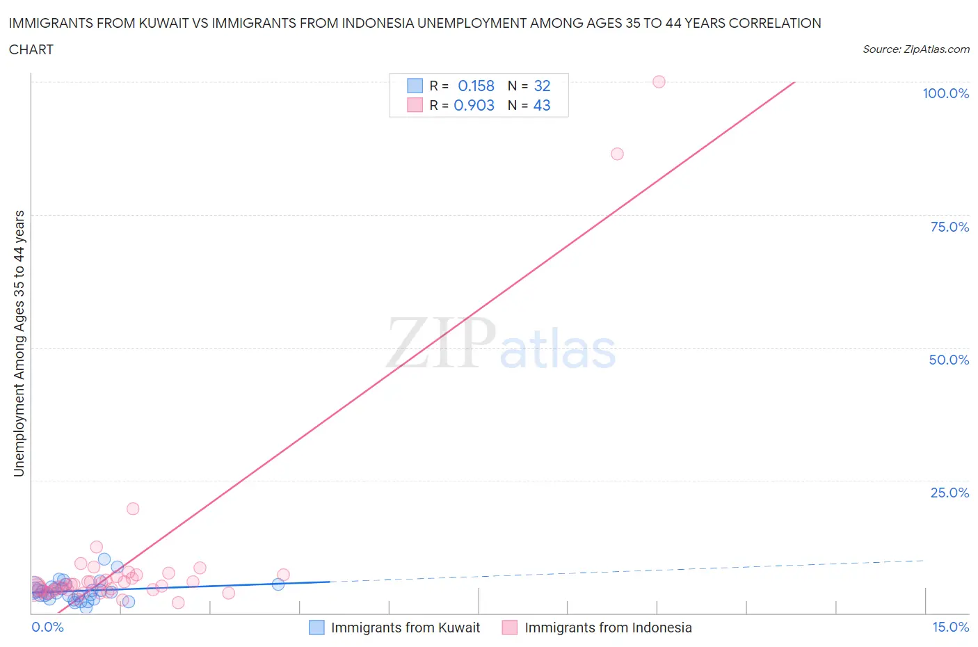 Immigrants from Kuwait vs Immigrants from Indonesia Unemployment Among Ages 35 to 44 years