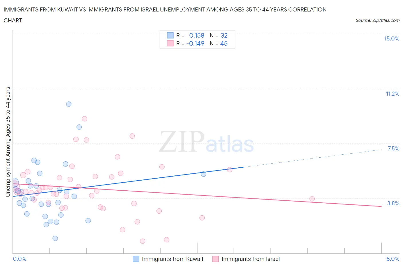 Immigrants from Kuwait vs Immigrants from Israel Unemployment Among Ages 35 to 44 years