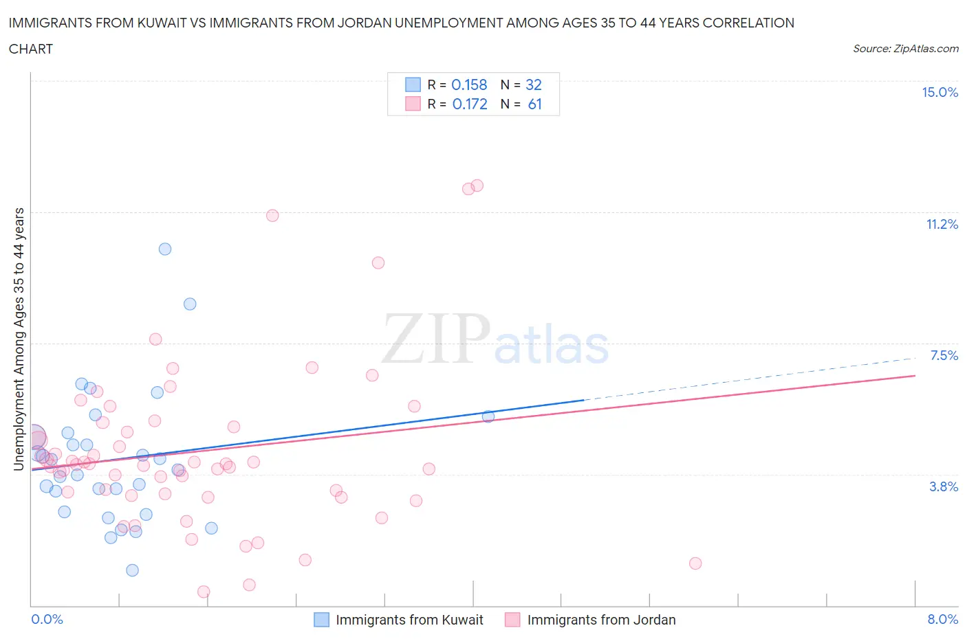 Immigrants from Kuwait vs Immigrants from Jordan Unemployment Among Ages 35 to 44 years