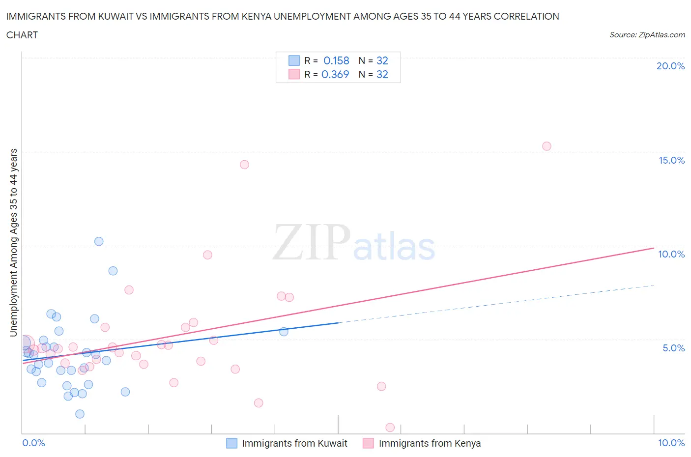 Immigrants from Kuwait vs Immigrants from Kenya Unemployment Among Ages 35 to 44 years