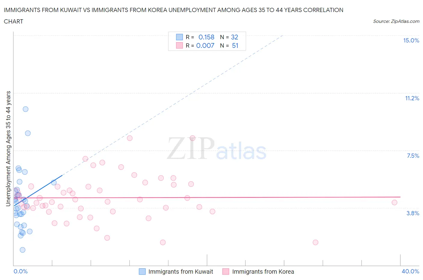 Immigrants from Kuwait vs Immigrants from Korea Unemployment Among Ages 35 to 44 years