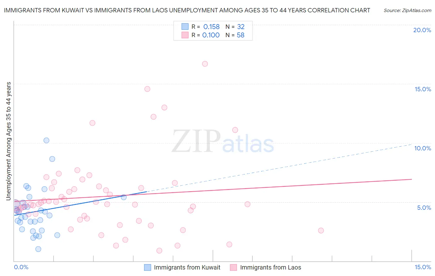 Immigrants from Kuwait vs Immigrants from Laos Unemployment Among Ages 35 to 44 years