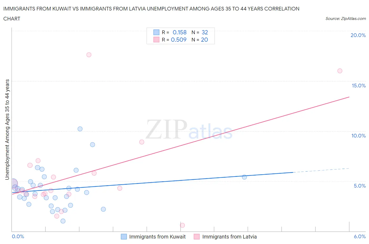 Immigrants from Kuwait vs Immigrants from Latvia Unemployment Among Ages 35 to 44 years