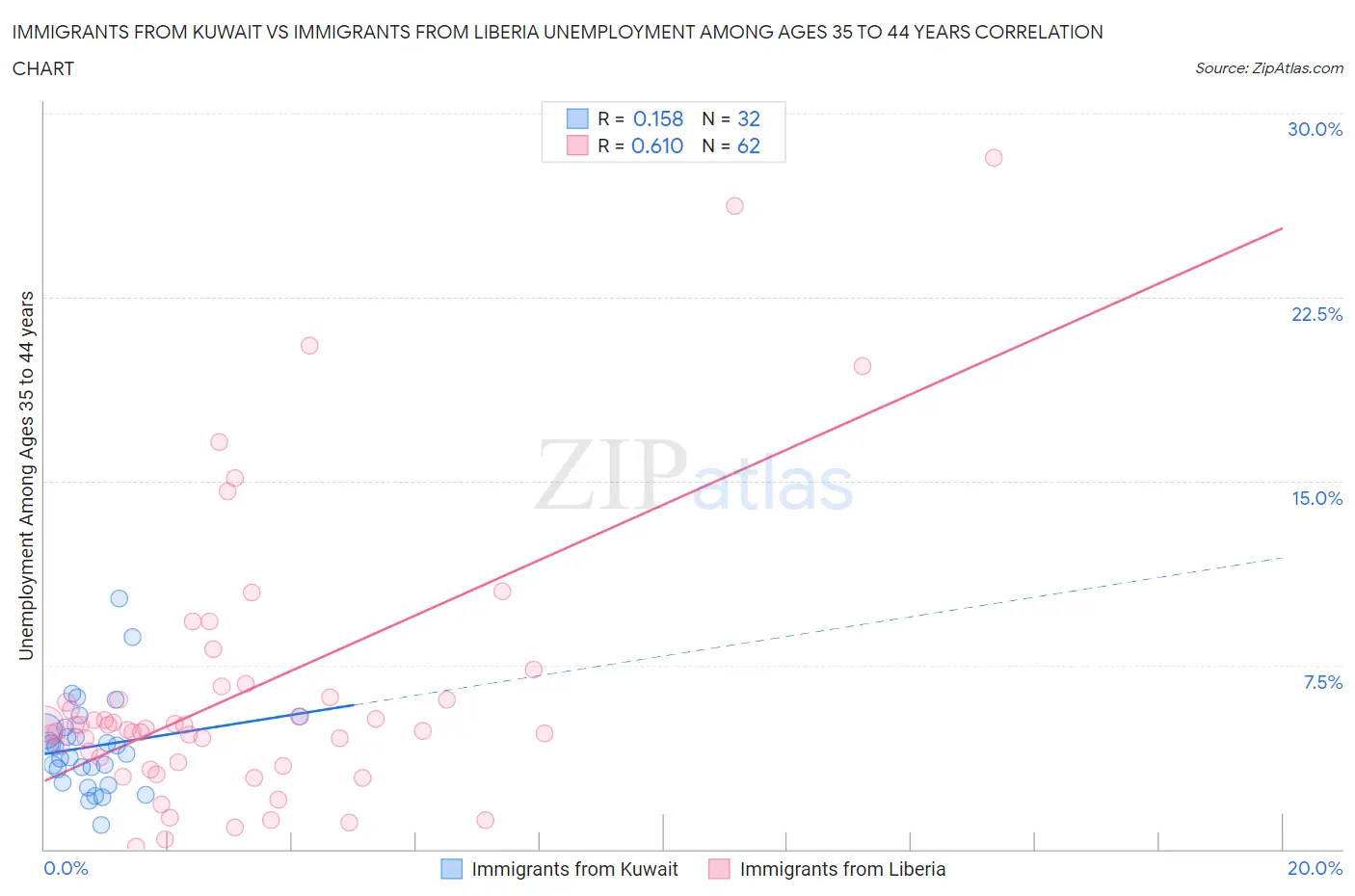 Immigrants from Kuwait vs Immigrants from Liberia Unemployment Among Ages 35 to 44 years