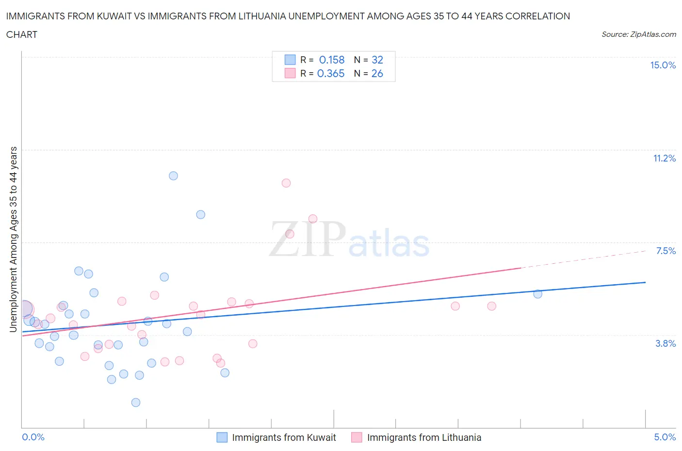 Immigrants from Kuwait vs Immigrants from Lithuania Unemployment Among Ages 35 to 44 years