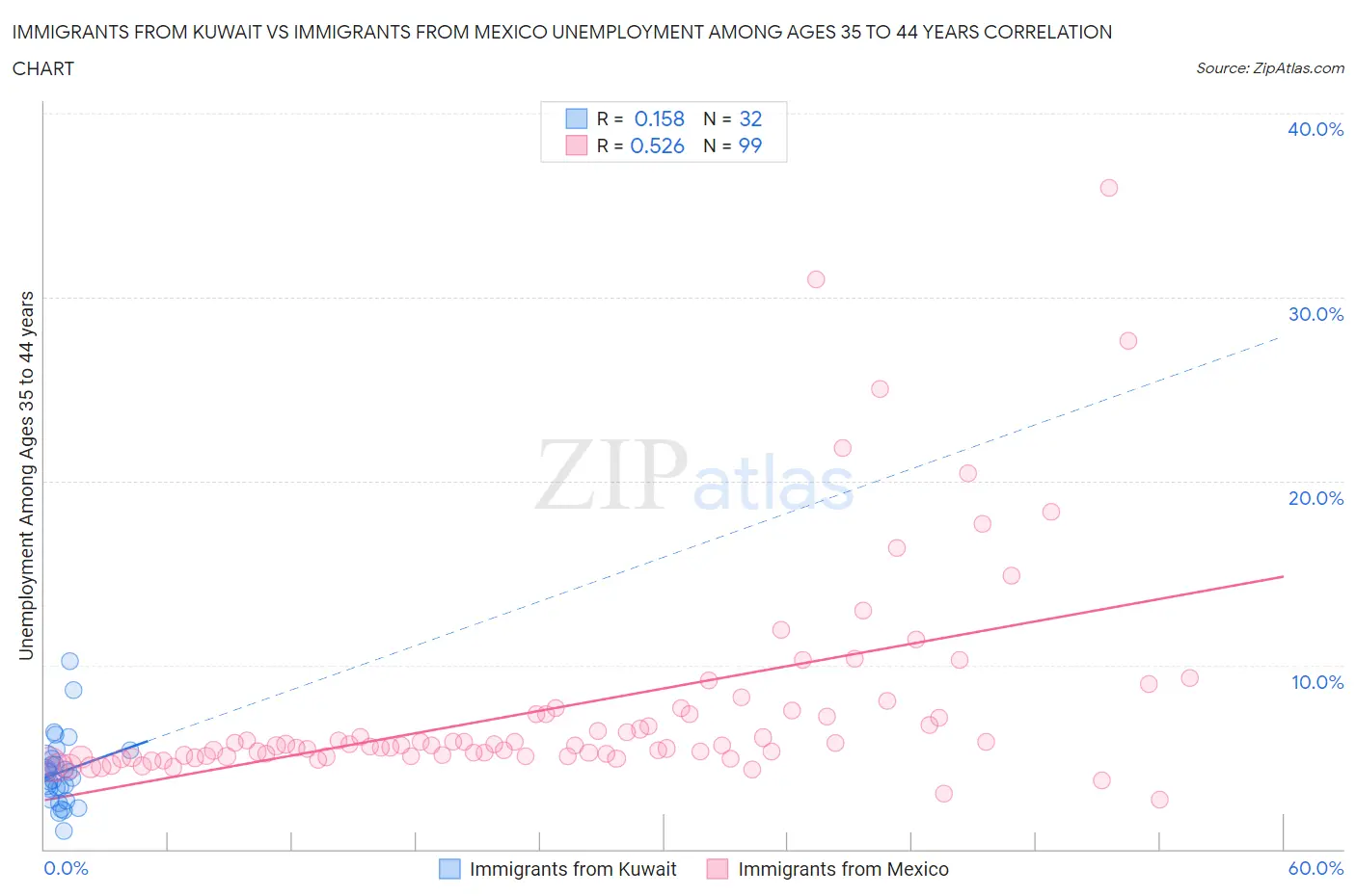 Immigrants from Kuwait vs Immigrants from Mexico Unemployment Among Ages 35 to 44 years