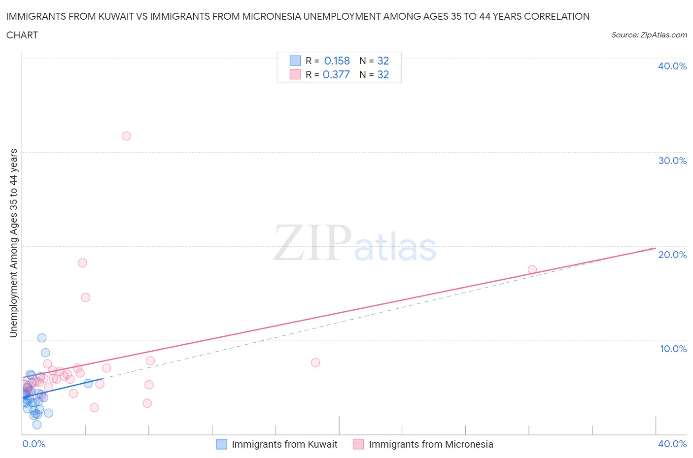 Immigrants from Kuwait vs Immigrants from Micronesia Unemployment Among Ages 35 to 44 years