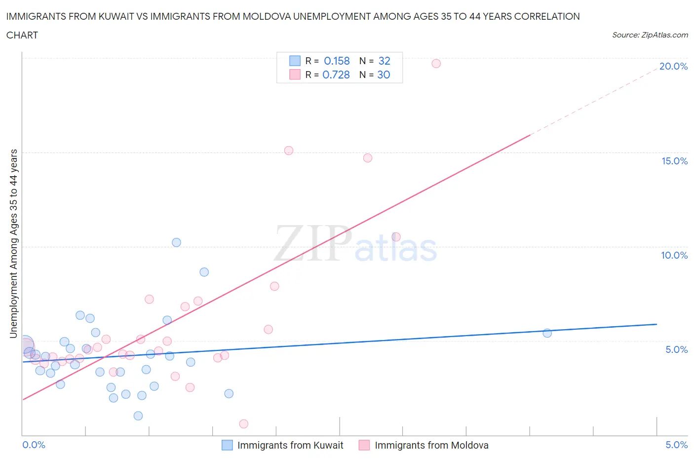 Immigrants from Kuwait vs Immigrants from Moldova Unemployment Among Ages 35 to 44 years