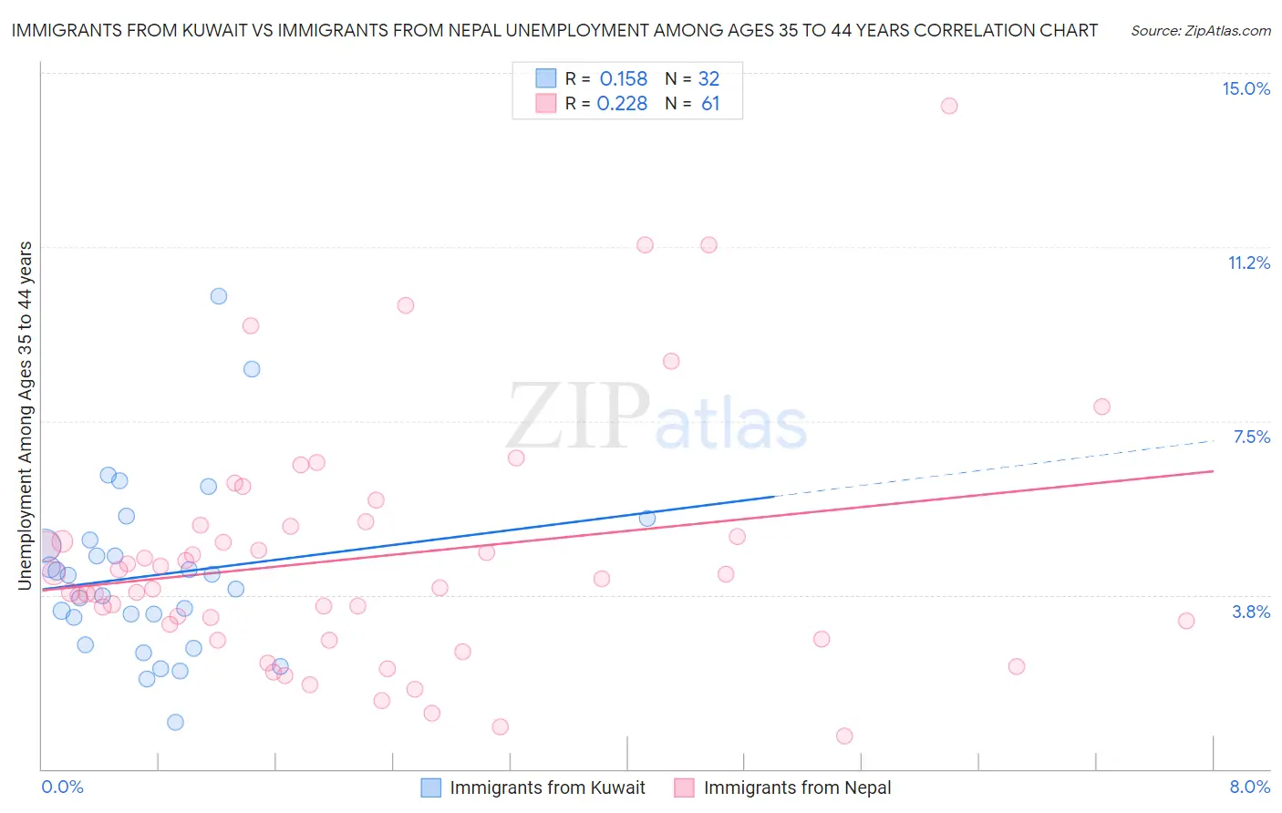Immigrants from Kuwait vs Immigrants from Nepal Unemployment Among Ages 35 to 44 years